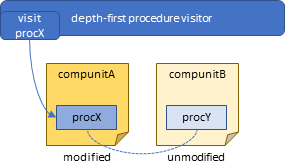sketch: incremental analysis revisits procX only