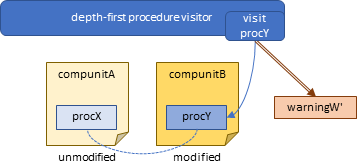 sketch: incremental analysis revisits procY only