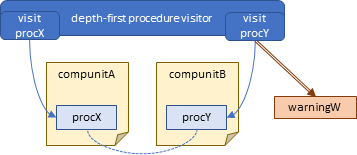 diagram: visitor visits both procX and procY, issuing a warning in the latter only