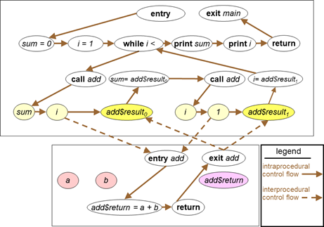 Control-Flow Graph for Sample Program