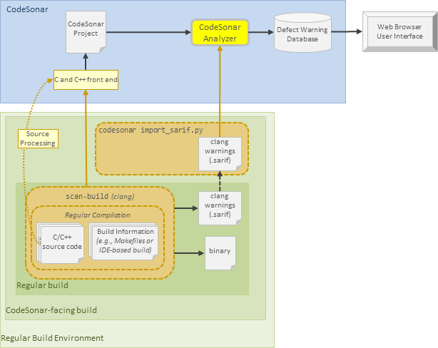 diagram: building and analyzing a CodeSonar project with Clang results