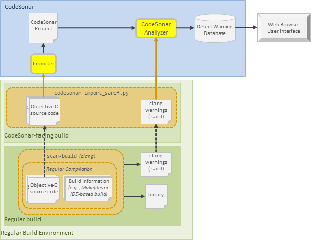 diagram: importing Objective-C analysis results and source files to CodeSonar