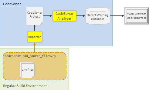 diagram: building and analyzing a CodeSonar project with an add_source_files.py component