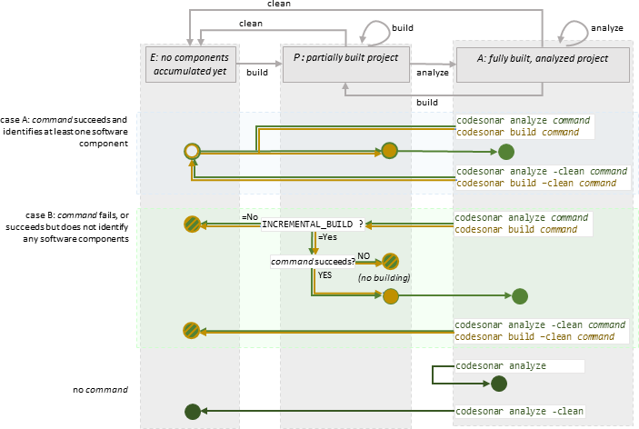 transition diagram (description follows in text): build/analyze command from analyzed project state