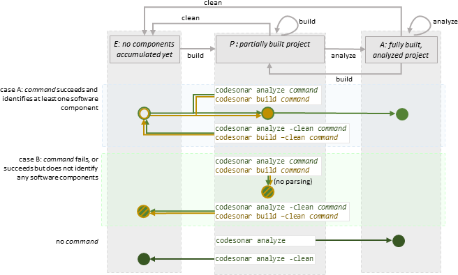 transition diagram (description follows in text): build/analyze command from partially-built project state
