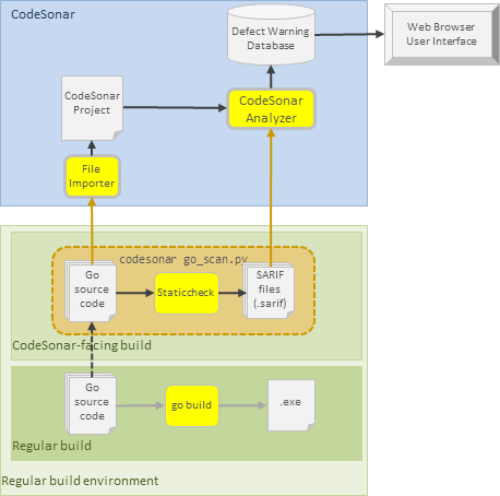 Diagram illustrating the procedure described on this page: extend a build that executes Staticcheck on Go source files into a CodeSonar-facing build by adding invocations of 'codesonar import_sarif.py' to import the SARIF output from staticcheck and corresponding Go source files.