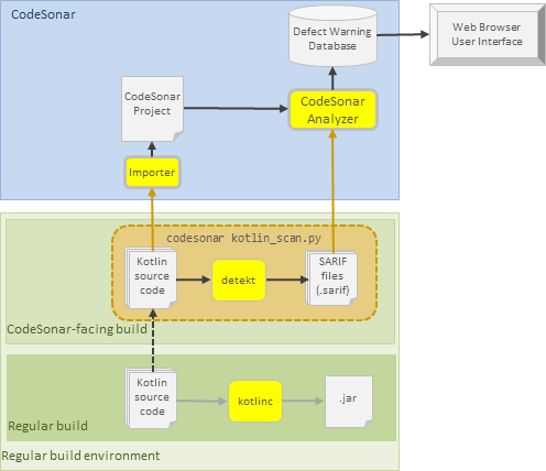 Diagram illustrating the procedure described on this page: extend a build that executes detekt on Kotlin source files into a CodeSonar-facing build by adding invocations of 'codesonar import_sarif.py' to import the SARIF output from detekt and corresponding Kotlin source files.