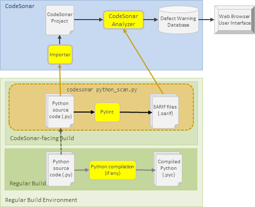 Diagram illustrating the procedure described on this page: extend a build that involves Python source files into a CodeSonar-facing build by adding invocations of 'codesonar python_scan.py'.