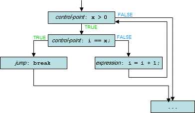 diagram: CFG for example code