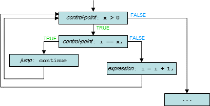 diagram: CFG for example code