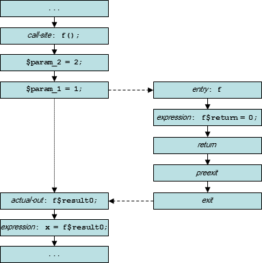 diagram: CFG for example code
