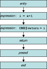 diagram: CFG for example code