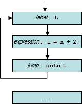 diagram: CFG for example code
