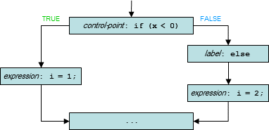 diagram: CFG for example code