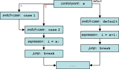 diagram: CFG for example code