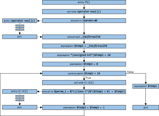 flowchart for void f(void){new C[10];}