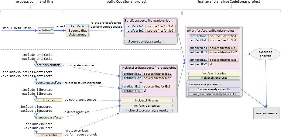 Diagram: specifying analysis inputs with -msbuild-solution, with input/output options, or both. Text describing this behavior is provided in the documentation for -msbuild-solution