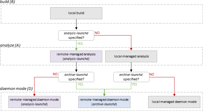 local- and remote-managed analysis intervals. Description follows in text.