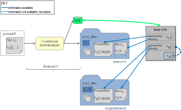 after analysis branching