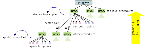 diagram: bottom-up traversal over program call graph. 