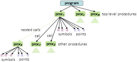 diagram: program call graph. 