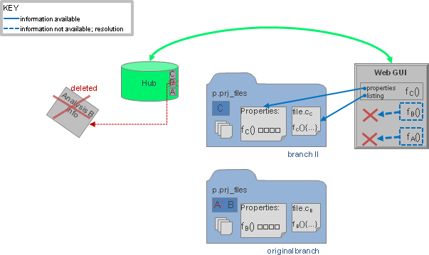 after analysis deletion