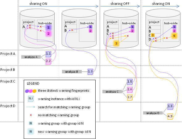 diagram illustrating warning group determination