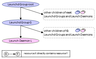 diagram: launchd group hierarchy example