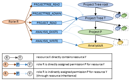 diagram: resource-inherited role-permissions example