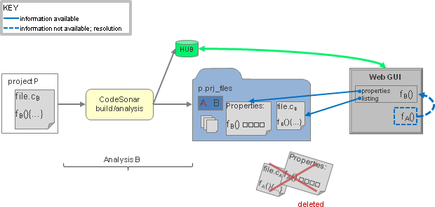 procedure information availability after a file is reanalyzed