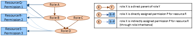 diagram: resource-inherited role-permission example