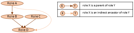 diagram showing direct and indirect role relationships: A is a parent of B, B and C are parents of D, A is an indirect ancestor of D