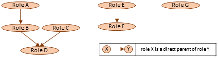 diagram showing direct role relationships: A is a parent of B, B and C are parents of D, E is parent of F, G is a singleton