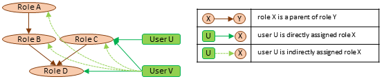 diagram showing user-role relationships. Given same {A,B,C,D} hierarchy as previously: user U is directly assigned role C, user V is directly assigned roles C and D (and therefore is indirectly assigned roles A, B, and C).