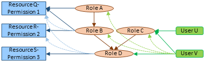 diagram showing user-role-permission relationships as a combination of the previous two diagrams.