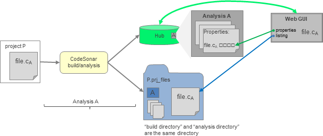 diagram: a file is analyzed, with information stored variously on the hub and in the analysis directory