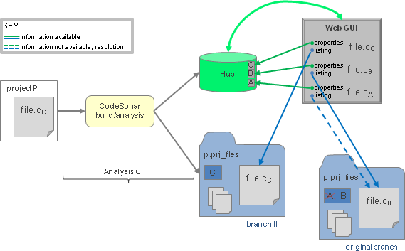 after analysis branching