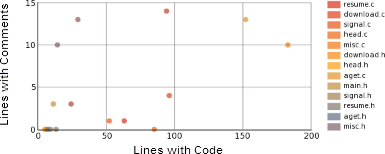 chart: file comment density