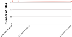 chart: files per project