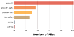 chart: files per project