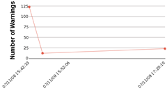 chart: warnings per project
