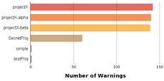 chart: warnings per project