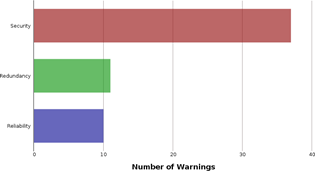 chart: warnings per Significance