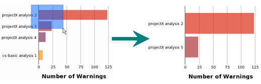 zooming in on a bar chart