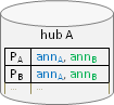 hub A after merging steps 