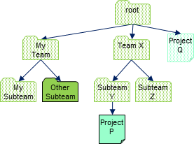 project tree hierarchy where user only has EXISTS permissions on two leaves