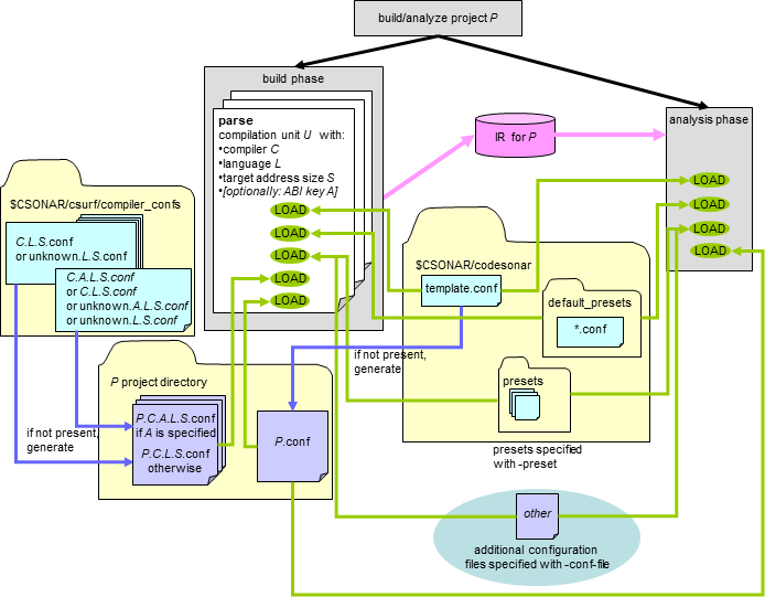 Diagram showing load order of configuration files, as described below
