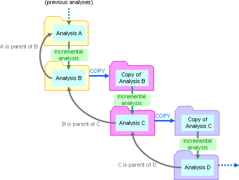 diagram: branch every time you perform an incremental analysis