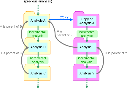 diagram: branch to form an analysis tree