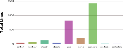 screenshot fragment: graph of lines per file